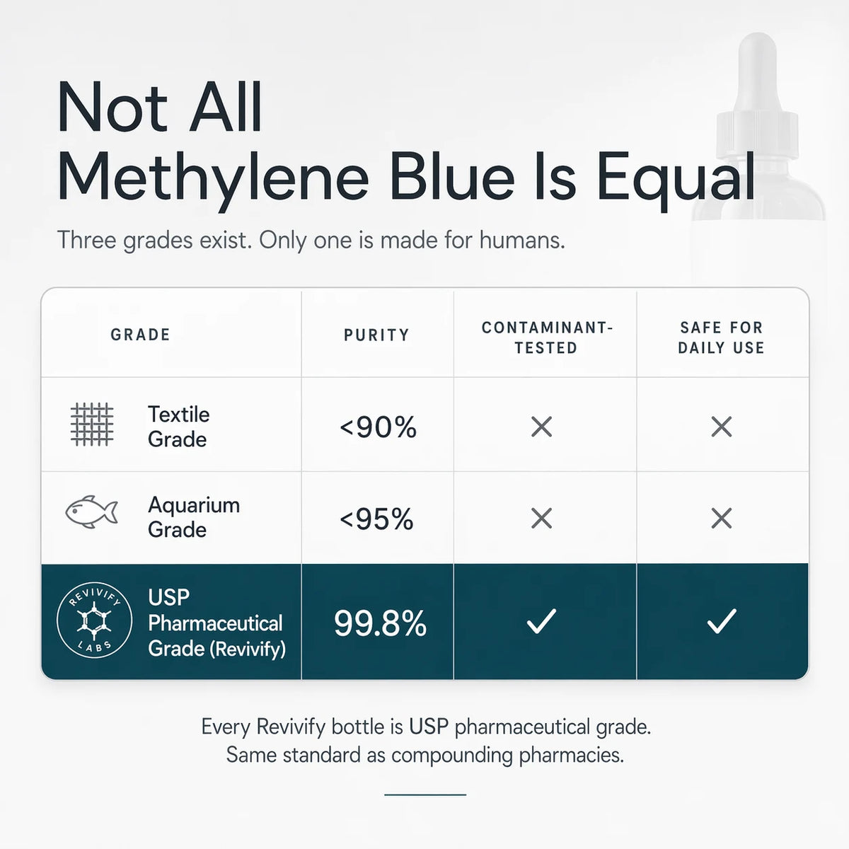 Methylene Blue grade comparison infographic