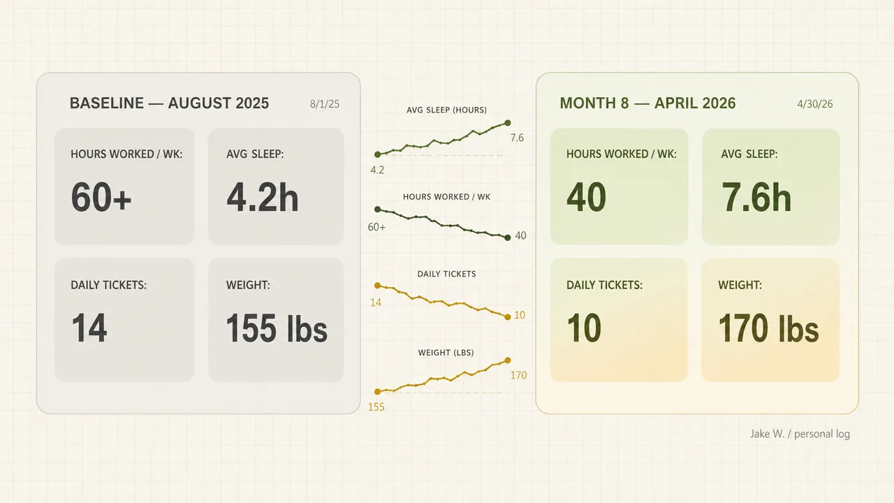 Personal-analytics dashboard, split-screen. Left panel labeled 'BASELINE — AUGUST 2025' (gray): hours worked/week 60+, avg sleep 4.2h, daily tickets 14, weight 155 lbs. Right panel labeled 'MONTH 8 — APRIL 2026' (warm green-amber): hours worked 40, avg sleep 7.6h, daily tickets 10, weight 170 lbs. Sparkline trends between. Watermarked 'Jake W. / personal log.'